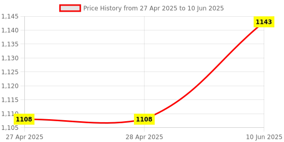 industrybuying.com ANALOG DEVICES Digital-to-Analog Converters DAC, 10BIT, UMAX-8, MAX5354EUA+ analog devices Price History Graph from 27 Apr 2025 to 10 Jun 2025