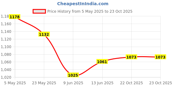 industrybuying.com ANALOG DEVICES Digital-to-Analog Converters DAC, 10BIT, WSOIC-16, MX7533JCWE+ analog devices Price History Graph from 5 May 2025 to 22 Oct 2025