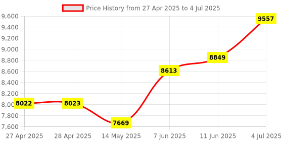 industrybuying.com ANALOG DEVICES Digital-to-Analog Converters DAC, 12BIT, 0 TO 70DEG C, DIP-16, MAX536BCPE+ analog devices Price History Graph from 27 Apr 2025 to 4 Jul 2025