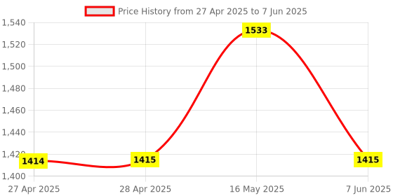 industrybuying.com ANALOG DEVICES Digital-to-Analog Converters DAC, 12BIT, -40 TO 125DEG C, MAX5816ATB+T analog devices Price History Graph from 27 Apr 2025 to 7 Jun 2025
