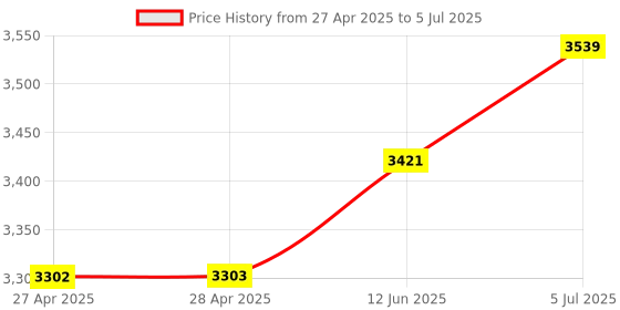 industrybuying.com ANALOG DEVICES Digital-to-Analog Converters DAC, 12BIT, -40 TO 85DEG C, MAX5307EUE+ analog devices Price History Graph from 27 Apr 2025 to 5 Jul 2025