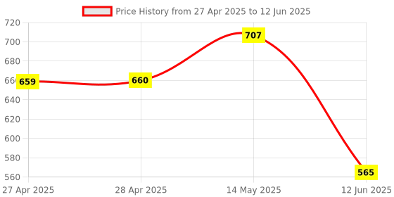 industrybuying.com ANALOG DEVICES Digital-to-Analog Converters DAC, 12BIT, -40 TO 85DEG C, MAX5712EUT+T analog devices Price History Graph from 27 Apr 2025 to 12 Jun 2025
