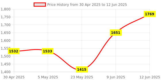 industrybuying.com ANALOG DEVICES Digital-to-Analog Converters DAC, 12BIT, DIP-18, MX7541AJN+ analog devices Price History Graph from 30 Apr 2025 to 12 Jun 2025