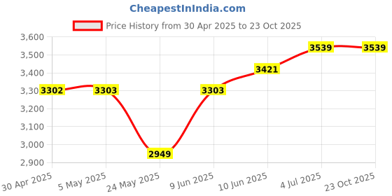 industrybuying.com ANALOG DEVICES Digital-to-Analog Converters DAC, 12BIT, DIP-20, MAX508BCPP+ analog devices Price History Graph from 30 Apr 2025 to 23 Oct 2025