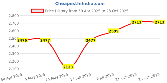 industrybuying.com ANALOG DEVICES Digital-to-Analog Converters DAC, 12BIT, DIP-20, MAX7645ACPP+ analog devices Price History Graph from 30 Apr 2025 to 23 Oct 2025