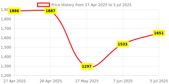 industrybuying.com ANALOG DEVICES Digital-to-Analog Converters DAC, 12BIT, DIP-20, MX7545JN+ analog devices Price History Graph from 27 Apr 2025 to 5 Jul 2025