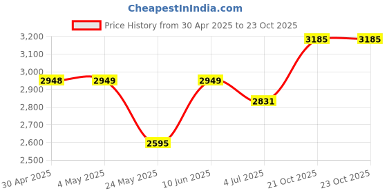 industrybuying.com ANALOG DEVICES Digital-to-Analog Converters DAC, 12BIT, DIP-20, MX7548KN+ analog devices Price History Graph from 30 Apr 2025 to 23 Oct 2025