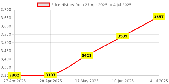industrybuying.com ANALOG DEVICES Digital-to-Analog Converters DAC, 12BIT, DIP-8, MAX543ACPA+ analog devices Price History Graph from 27 Apr 2025 to 4 Jul 2025
