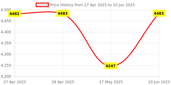 industrybuying.com ANALOG DEVICES Digital-to-Analog Converters DAC, 12BIT, DUAL, DIP-16, MAX532BEPE+ analog devices Price History Graph from 27 Apr 2025 to 10 Jun 2025