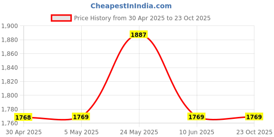 industrybuying.com ANALOG DEVICES Digital-to-Analog Converters DAC, 12BIT, DUAL, QSOP-16, MAX5104EEE+ analog devices Price History Graph from 30 Apr 2025 to 23 Oct 2025