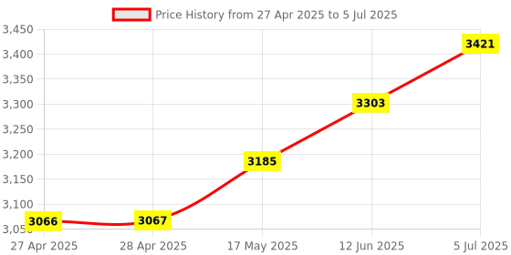 industrybuying.com ANALOG DEVICES Digital-to-Analog Converters DAC, 12BIT, DUAL, SSOP-28, MAX5322EAI+ analog devices Price History Graph from 27 Apr 2025 to 5 Jul 2025