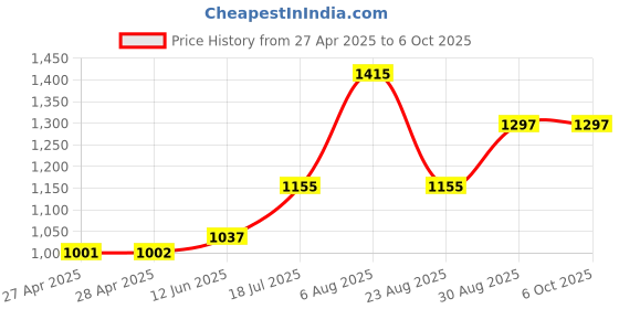 industrybuying.com ANALOG DEVICES Digital-to-Analog Converters DAC, 12BIT, DUAL, TQFN-12, MAX5534ETC+ analog devices Price History Graph from 27 Apr 2025 to 5 Oct 2025