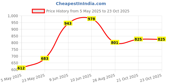 industrybuying.com ANALOG DEVICES Digital-to-Analog Converters DAC, 12BIT, DUAL, TQFN-24, MAX5137GTG+ analog devices Price History Graph from 5 May 2025 to 23 Oct 2025