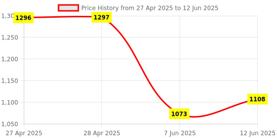 industrybuying.com ANALOG DEVICES Digital-to-Analog Converters DAC, 12BIT, DUAL, UMAX-8, MAX5532EUA+ analog devices Price History Graph from 27 Apr 2025 to 12 Jun 2025