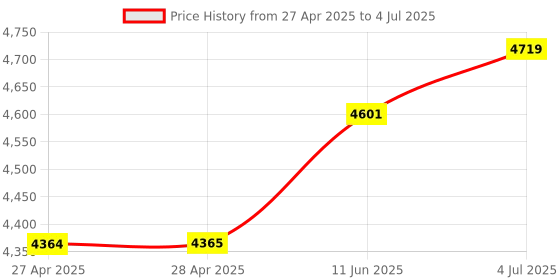 industrybuying.com ANALOG DEVICES Digital-to-Analog Converters DAC, 12BIT, DUAL, WSOIC-16, MAX532AEWE+ analog devices Price History Graph from 27 Apr 2025 to 4 Jul 2025