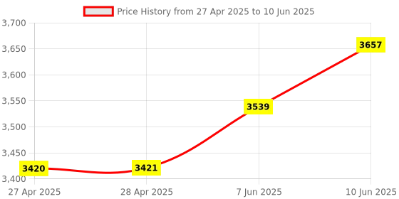 industrybuying.com ANALOG DEVICES Digital-to-Analog Converters DAC, 12BIT, DUAL, WSOIC-16, MAX532BCWE+T analog devices Price History Graph from 27 Apr 2025 to 10 Jun 2025