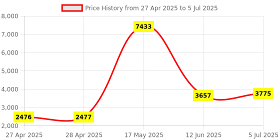 industrybuying.com ANALOG DEVICES Digital-to-Analog Converters DAC, 12BIT, DUAL, WSOIC-24, MX7847JR+ analog devices Price History Graph from 27 Apr 2025 to 5 Jul 2025