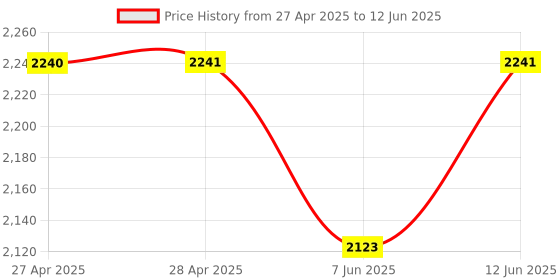 industrybuying.com ANALOG DEVICES Digital-to-Analog Converters DAC, 12BIT, NSOIC-14, MAX531BCSD+ analog devices Price History Graph from 27 Apr 2025 to 12 Jun 2025