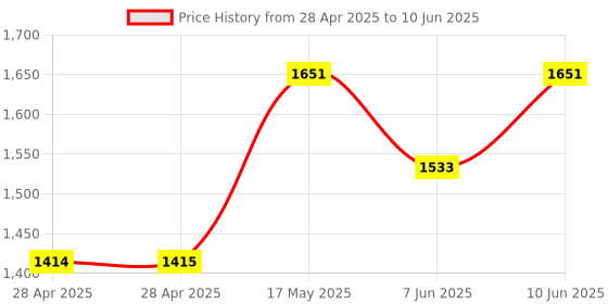 industrybuying.com ANALOG DEVICES Digital-to-Analog Converters DAC, 12BIT, NSOIC-8, MAX538BCSA+ analog devices Price History Graph from 28 Apr 2025 to 10 Jun 2025