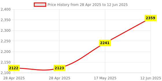 industrybuying.com ANALOG DEVICES Digital-to-Analog Converters DAC, 12BIT, NSOIC-8, MAX539BCSA+ analog devices Price History Graph from 28 Apr 2025 to 12 Jun 2025