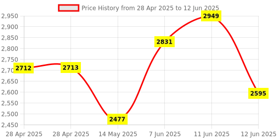 industrybuying.com ANALOG DEVICES Digital-to-Analog Converters DAC, 12BIT, NSOIC-8, MAX543AESA+ analog devices Price History Graph from 28 Apr 2025 to 12 Jun 2025