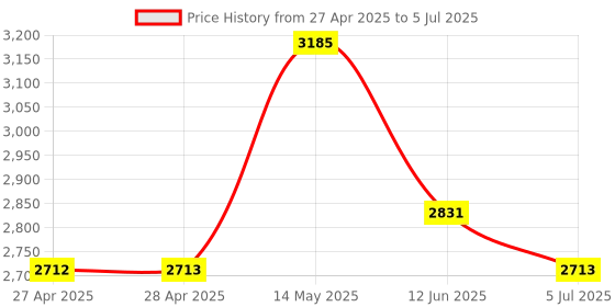 industrybuying.com ANALOG DEVICES Digital-to-Analog Converters DAC, 12BIT, OCTAL, TSSOP-16, MAX5306EUE+ analog devices Price History Graph from 27 Apr 2025 to 5 Jul 2025