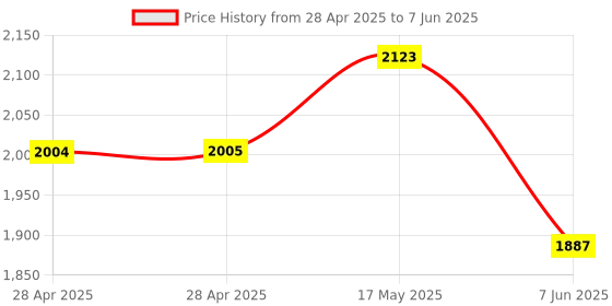 industrybuying.com ANALOG DEVICES Digital-to-Analog Converters DAC, 12BIT, OCTAL, TSSOP-20, MAX5725BAUP+ analog devices Price History Graph from 28 Apr 2025 to 7 Jun 2025