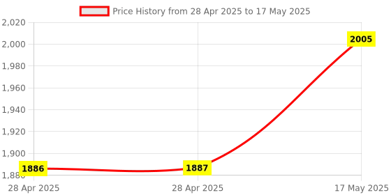industrybuying.com ANALOG DEVICES Digital-to-Analog Converters DAC, 12BIT, OCTAL, TSSOP-20, MAX5825BAUP+ analog devices Price History Graph from 28 Apr 2025 to 17 May 2025