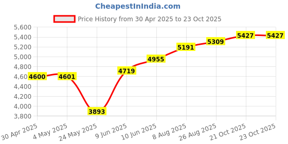 industrybuying.com ANALOG DEVICES Digital-to-Analog Converters DAC, 12BIT, QUAD, DIP-20, MAX525BCPP+ analog devices Price History Graph from 30 Apr 2025 to 23 Oct 2025