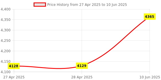 industrybuying.com ANALOG DEVICES Digital-to-Analog Converters DAC, 12BIT, QUAD, SSOP-20, MAX525BCAP+ analog devices Price History Graph from 27 Apr 2025 to 10 Jun 2025