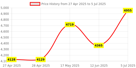 industrybuying.com ANALOG DEVICES Digital-to-Analog Converters DAC, 12BIT, QUAD, SSOP-20, MAX525BEAP+ analog devices Price History Graph from 27 Apr 2025 to 5 Jul 2025