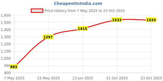 industrybuying.com ANALOG DEVICES Digital-to-Analog Converters DAC, 12BIT, QUAD, TQFN-24, MAX5135GTG+ analog devices Price History Graph from 7 May 2025 to 23 Oct 2025