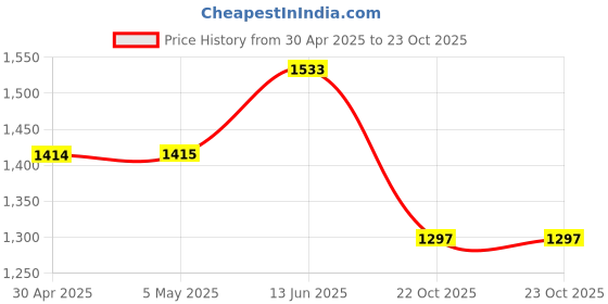 industrybuying.com ANALOG DEVICES Digital-to-Analog Converters DAC, 12BIT, QUAD, TSSOP-14, MAX5715AAUD+ analog devices Price History Graph from 30 Apr 2025 to 22 Oct 2025