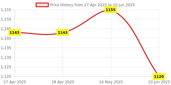 industrybuying.com ANALOG DEVICES Digital-to-Analog Converters DAC, 12BIT, QUAD, TSSOP-14, MAX5815BAUD+ analog devices Price History Graph from 27 Apr 2025 to 10 Jun 2025