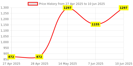 industrybuying.com ANALOG DEVICES Digital-to-Analog Converters DAC, 12BIT, QUAD, TSSOP-16, MAX5135GUE+ analog devices Price History Graph from 27 Apr 2025 to 10 Jun 2025