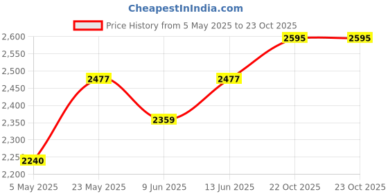 industrybuying.com ANALOG DEVICES Digital-to-Analog Converters DAC, 12BIT, QUAD, UMAX-10, MAX5742AUB+ analog devices Price History Graph from 5 May 2025 to 22 Oct 2025