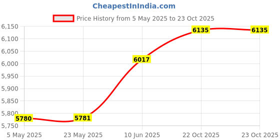 industrybuying.com ANALOG DEVICES Digital-to-Analog Converters DAC, 12BIT, QUAD, WSOIC-24, MAX526CCWG+ analog devices Price History Graph from 5 May 2025 to 22 Oct 2025