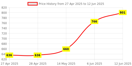 industrybuying.com ANALOG DEVICES Digital-to-Analog Converters DAC, 12BIT, TQFN-12, MAX5530ETC+ analog devices Price History Graph from 27 Apr 2025 to 12 Jun 2025