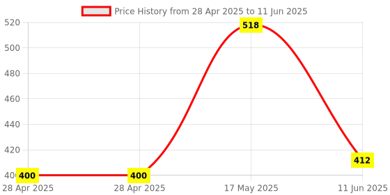 industrybuying.com ANALOG DEVICES Digital-to-Analog Converters DAC, 12BIT, UMAX-10, MAX5705BAUB+ analog devices Price History Graph from 28 Apr 2025 to 11 Jun 2025