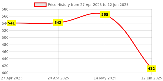 industrybuying.com ANALOG DEVICES Digital-to-Analog Converters DAC, 12BIT, UMAX-10, MAX5805BAUB+ analog devices Price History Graph from 27 Apr 2025 to 12 Jun 2025