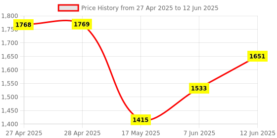industrybuying.com ANALOG DEVICES Digital-to-Analog Converters DAC, 12BIT, WSOIC-20, MX7545AKEWP+ analog devices Price History Graph from 27 Apr 2025 to 12 Jun 2025