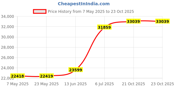 industrybuying.com ANALOG DEVICES Digital-to-Analog Converters DAC, 14BIT, -40 TO 85DEG C, FCCSP-144, MAX5855EXE+ analog devices Price History Graph from 7 May 2025 to 23 Oct 2025