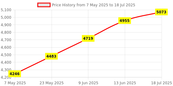 industrybuying.com ANALOG DEVICES Digital-to-Analog Converters DAC, 14BIT, -40 TO 85DEG C, MAX5877EGK+D analog devices Price History Graph from 7 May 2025 to 18 Jul 2025