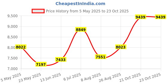industrybuying.com ANALOG DEVICES Digital-to-Analog Converters DAC, 14BIT, -40 TO 85DEG C, MAX5890EGK+D analog devices Price History Graph from 5 May 2025 to 23 Oct 2025