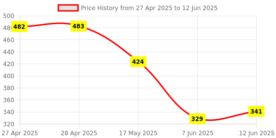 industrybuying.com ANALOG DEVICES Digital-to-Analog Converters DAC, 14BIT, -40 TO 85DEG C, SOT-23-5, MAX5382PEUK+T analog devices Price History Graph from 27 Apr 2025 to 12 Jun 2025