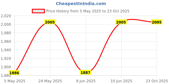 industrybuying.com ANALOG DEVICES Digital-to-Analog Converters DAC, 14BIT, UMAX-8, MAX5143EUA+ analog devices Price History Graph from 5 May 2025 to 23 Oct 2025