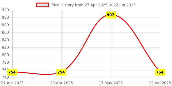 industrybuying.com ANALOG DEVICES Digital-to-Analog Converters DAC, 14BIT, UMAX-8, MAX5214GUA+ analog devices Price History Graph from 27 Apr 2025 to 12 Jun 2025