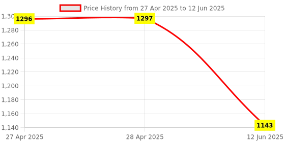 industrybuying.com ANALOG DEVICES Digital-to-Analog Converters DAC, 16BIT, -40 TO 105DEG C, TQFN-EP-16, MAX5138BGTE+T analog devices Price History Graph from 27 Apr 2025 to 12 Jun 2025