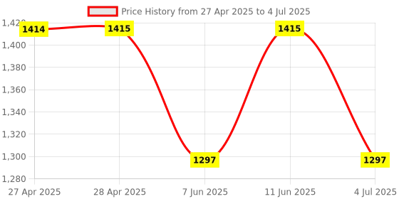 industrybuying.com ANALOG DEVICES Digital-to-Analog Converters DAC, 16BIT, 5.25V, 50MHZ, 1LSB, 8UMAX, MAX5216GUA+ analog devices Price History Graph from 27 Apr 2025 to 4 Jul 2025