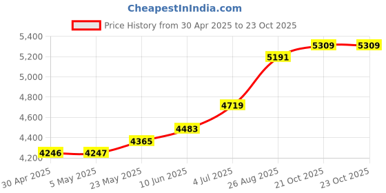 industrybuying.com ANALOG DEVICES Digital-to-Analog Converters DAC, 16BIT, DUAL, QFN-68, MAX5875EGK+D analog devices Price History Graph from 30 Apr 2025 to 23 Oct 2025